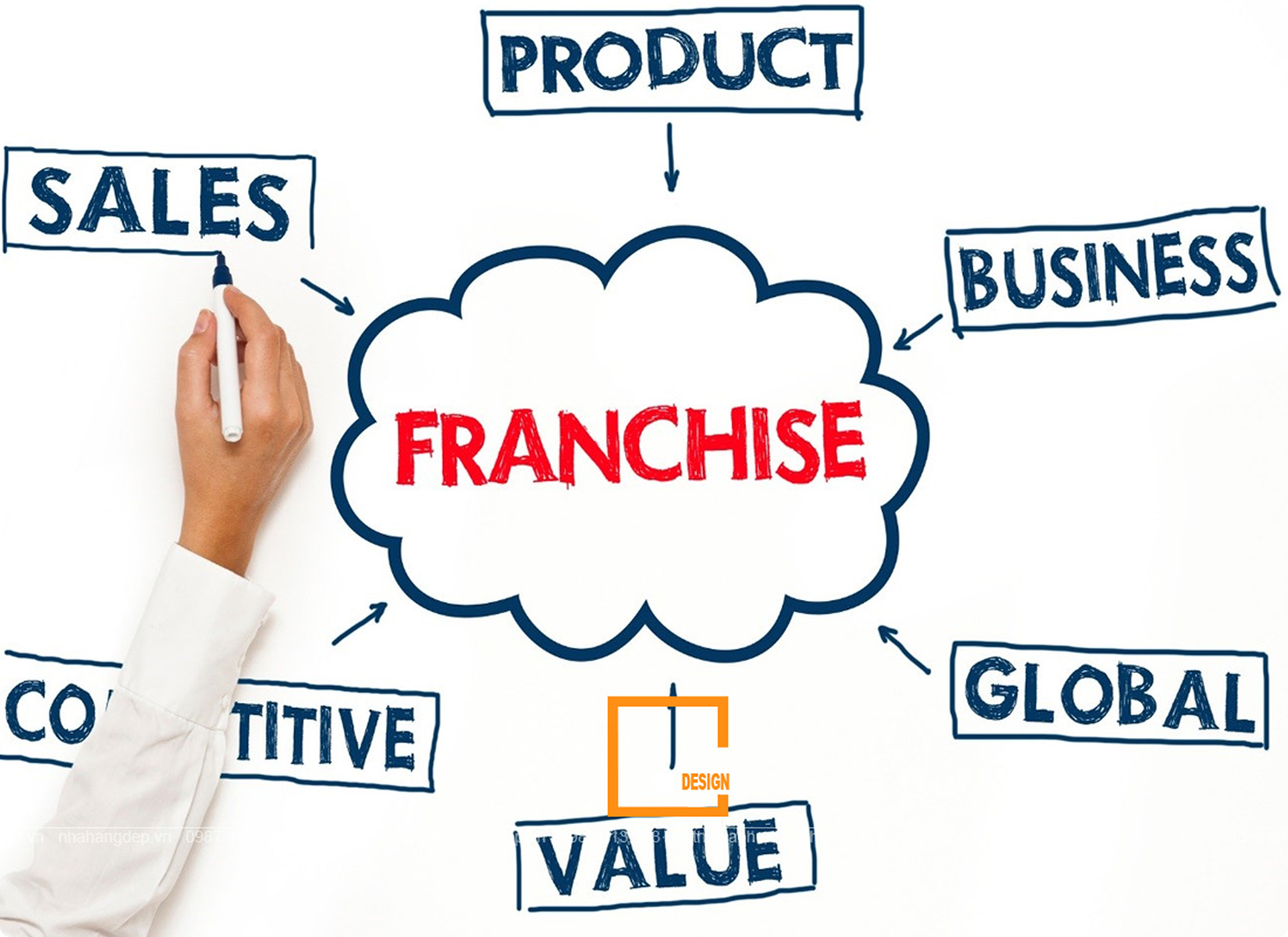 Làm sao có thể mua Franchise?