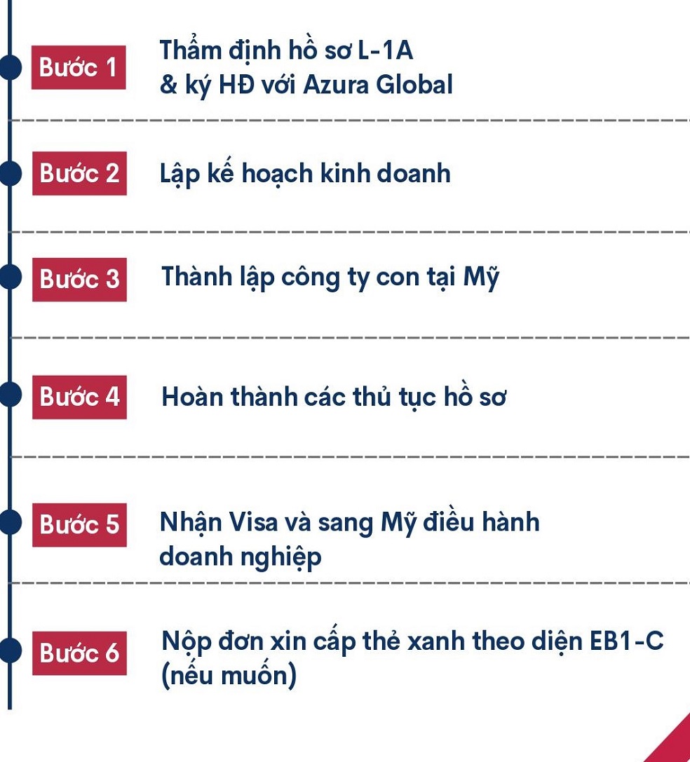 QUY TRÌNH HỒ SƠ VISA L1A